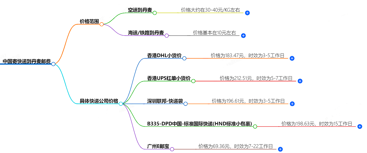 中國寄快遞到丹麥郵費(fèi)大概是多少-快遞服務(wù)價格查詢