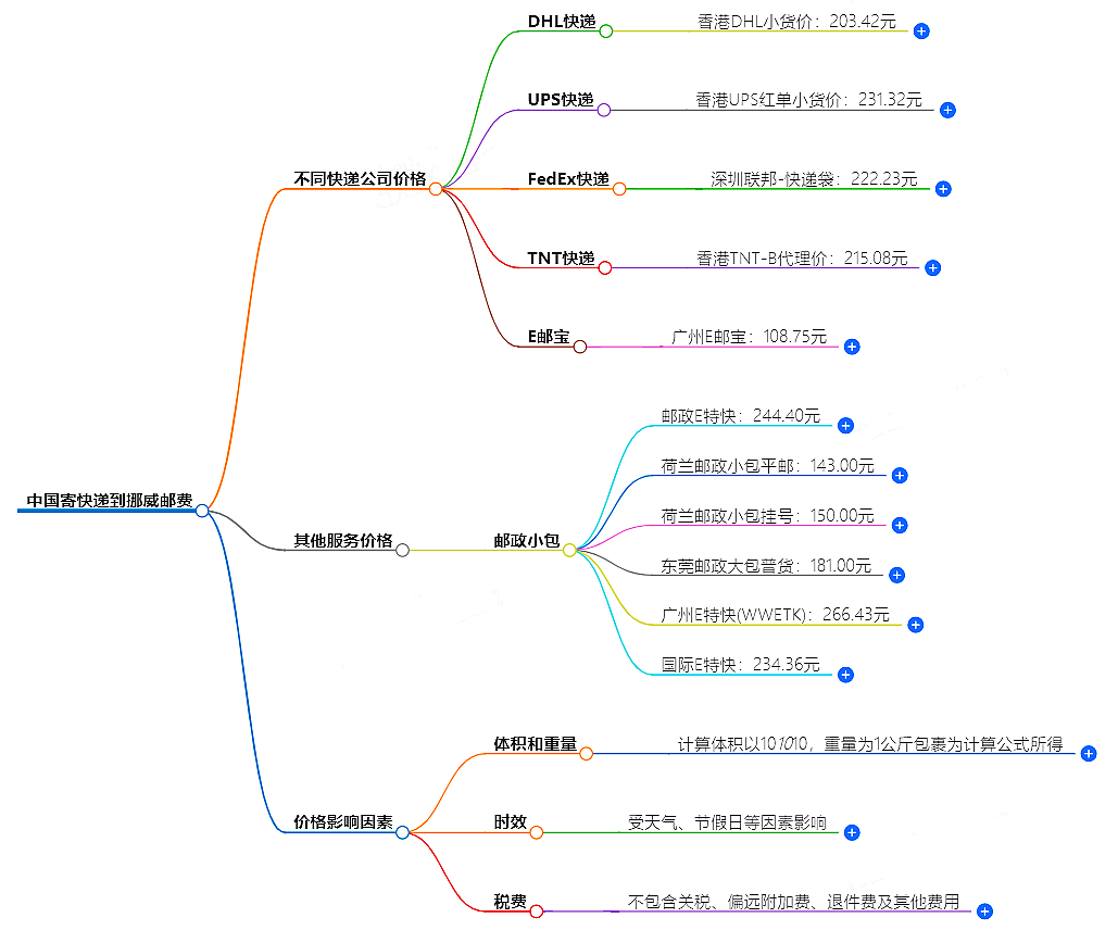 中國寄快遞到挪威郵費(fèi)大概是多少-快遞服務(wù)價格查詢