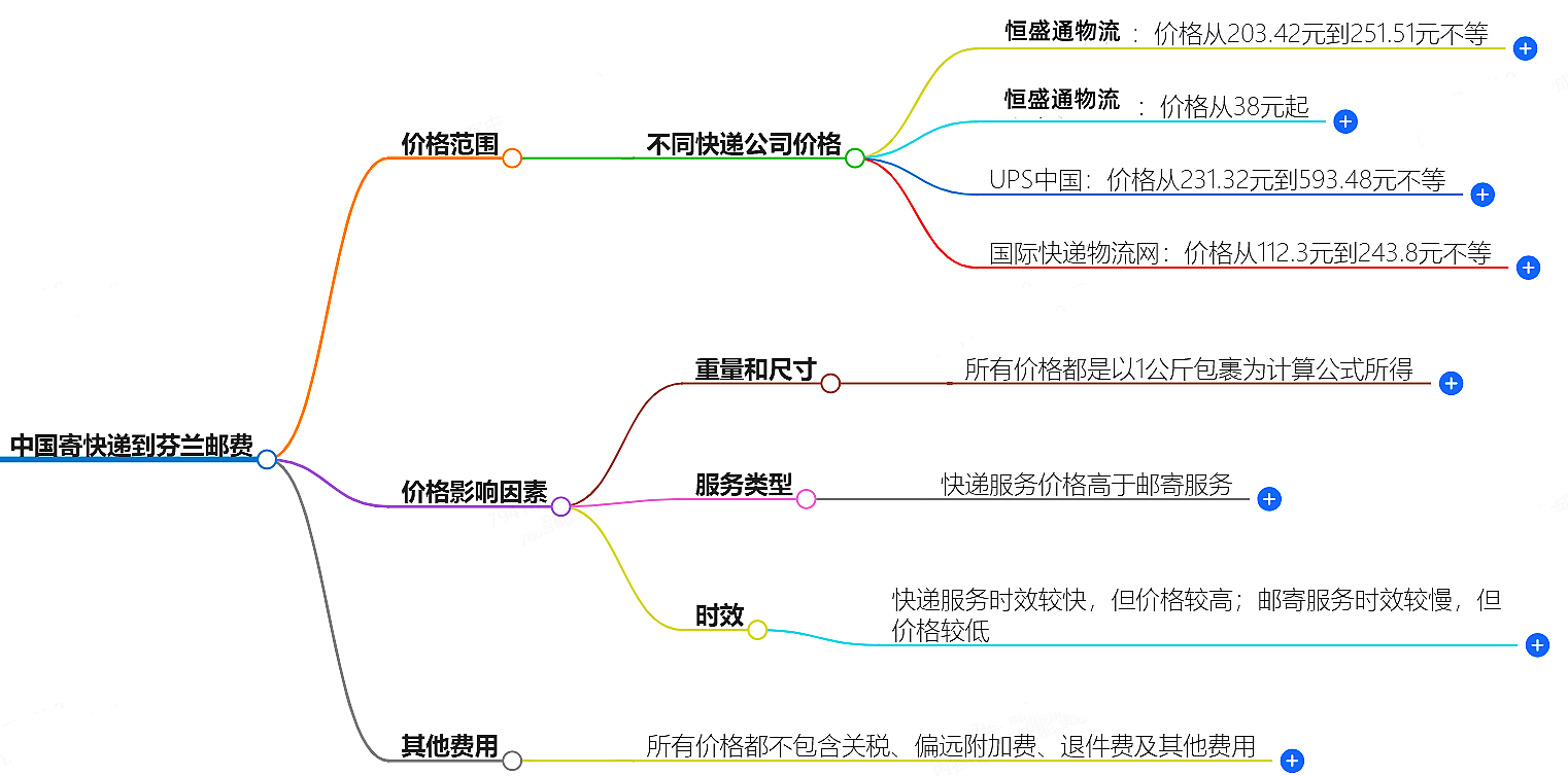 中國寄快遞到芬蘭郵費大概是多少-快遞服務(wù)價格查詢