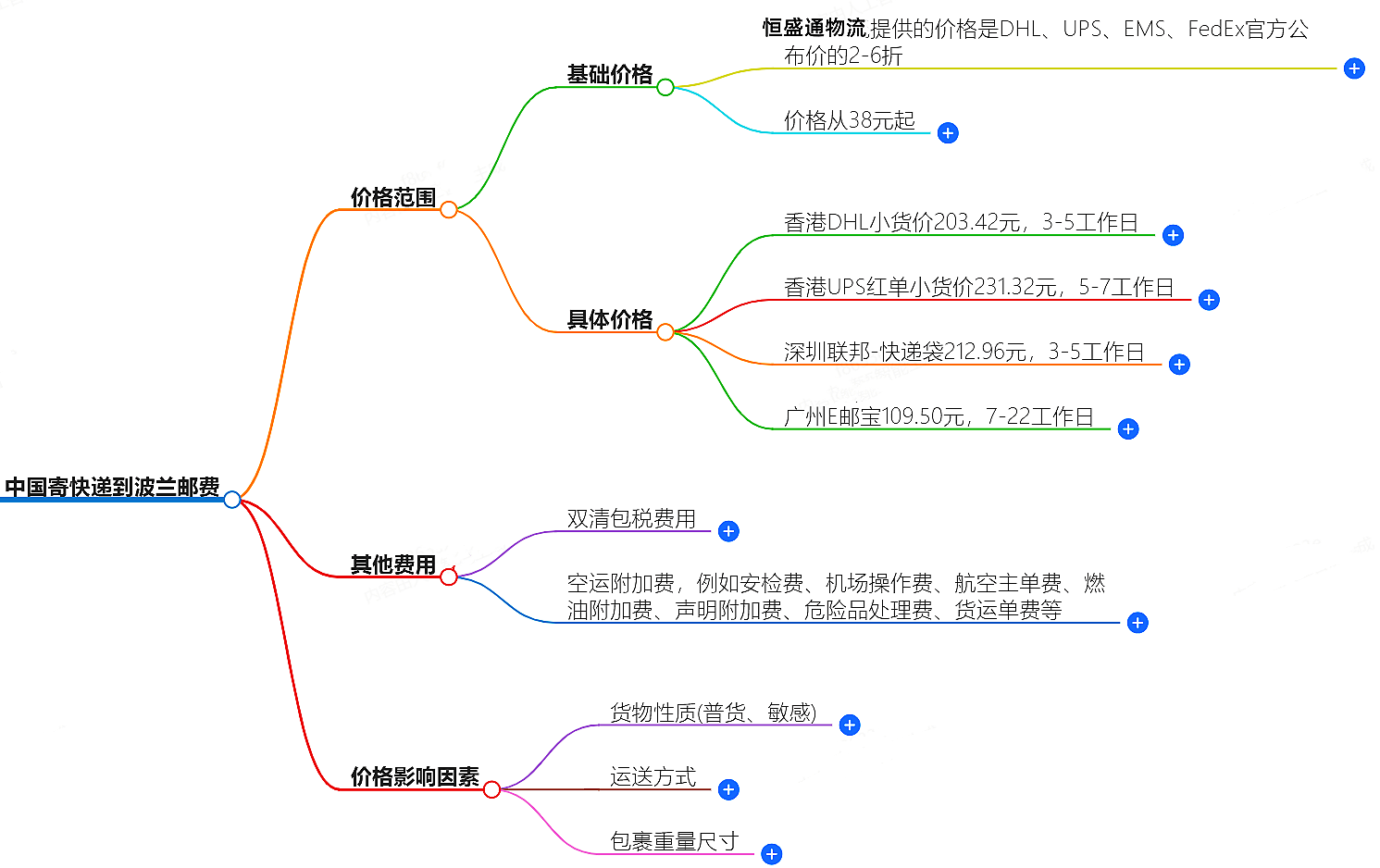 中國寄快遞到波蘭郵費大概是多少-快遞服務(wù)價格查詢