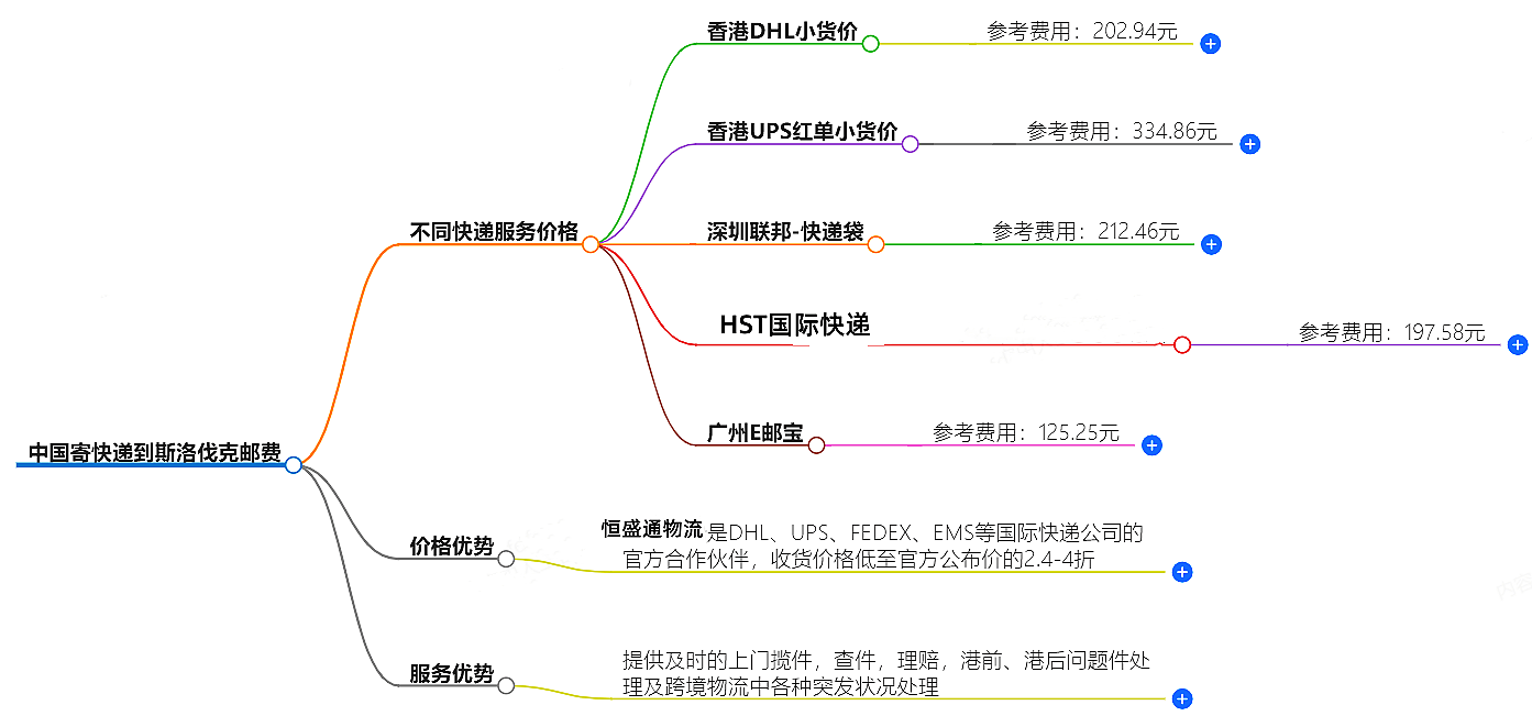 中國寄快遞到斯洛伐克郵費大概是多少-快遞服務(wù)價格查詢