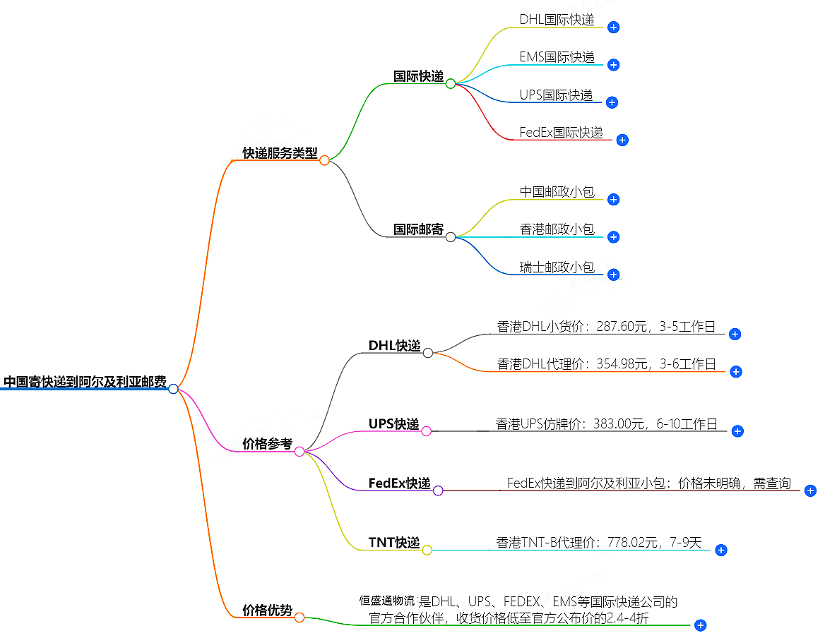 中國(guó)寄快遞到阿爾及利亞郵費(fèi)大概是多少-快遞服務(wù)價(jià)格查詢