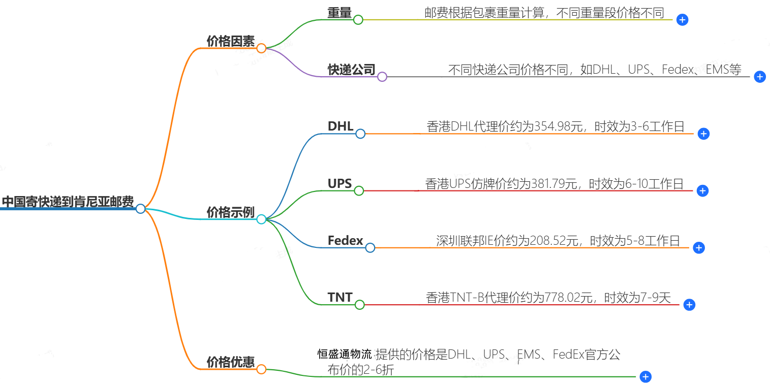 中國(guó)寄快遞到肯尼亞郵費(fèi)大概是多少-快遞服務(wù)價(jià)格查詢
