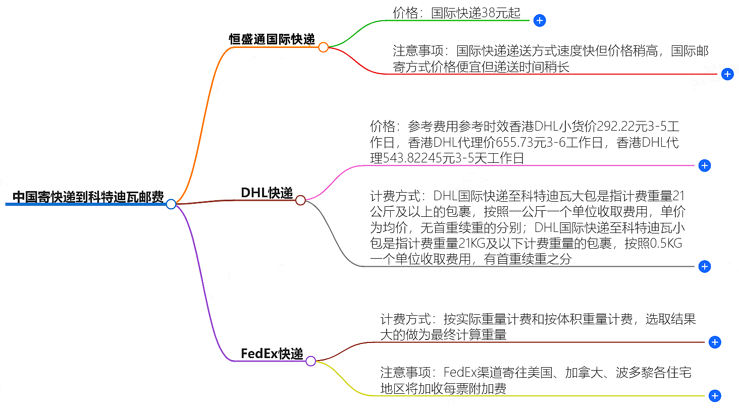 中國(guó)寄快遞到科特迪瓦郵費(fèi)大概是多少-快遞服務(wù)價(jià)格查詢