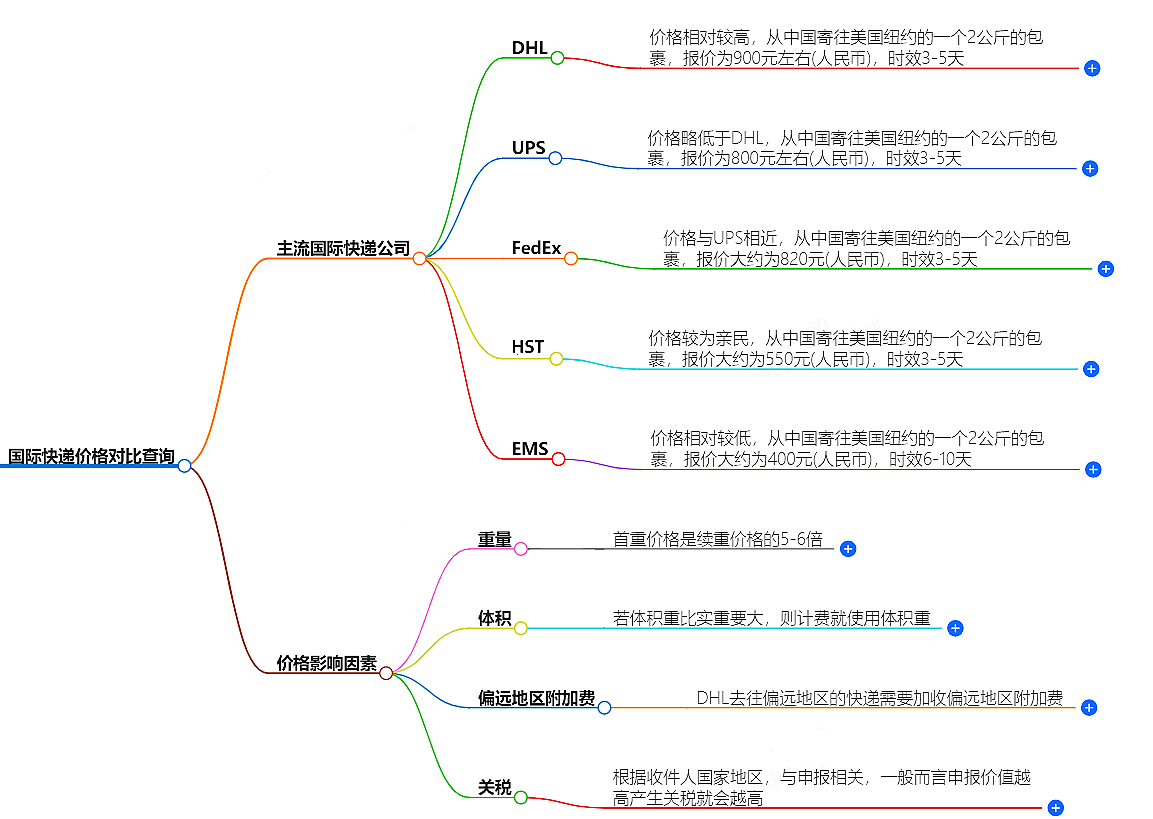 國(guó)際快遞價(jià)格查詢