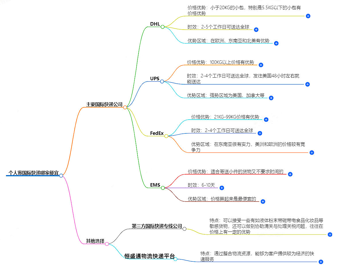 個(gè)人寄國(guó)際快遞哪家便宜-優(yōu)質(zhì)服務(wù)及實(shí)惠價(jià)格