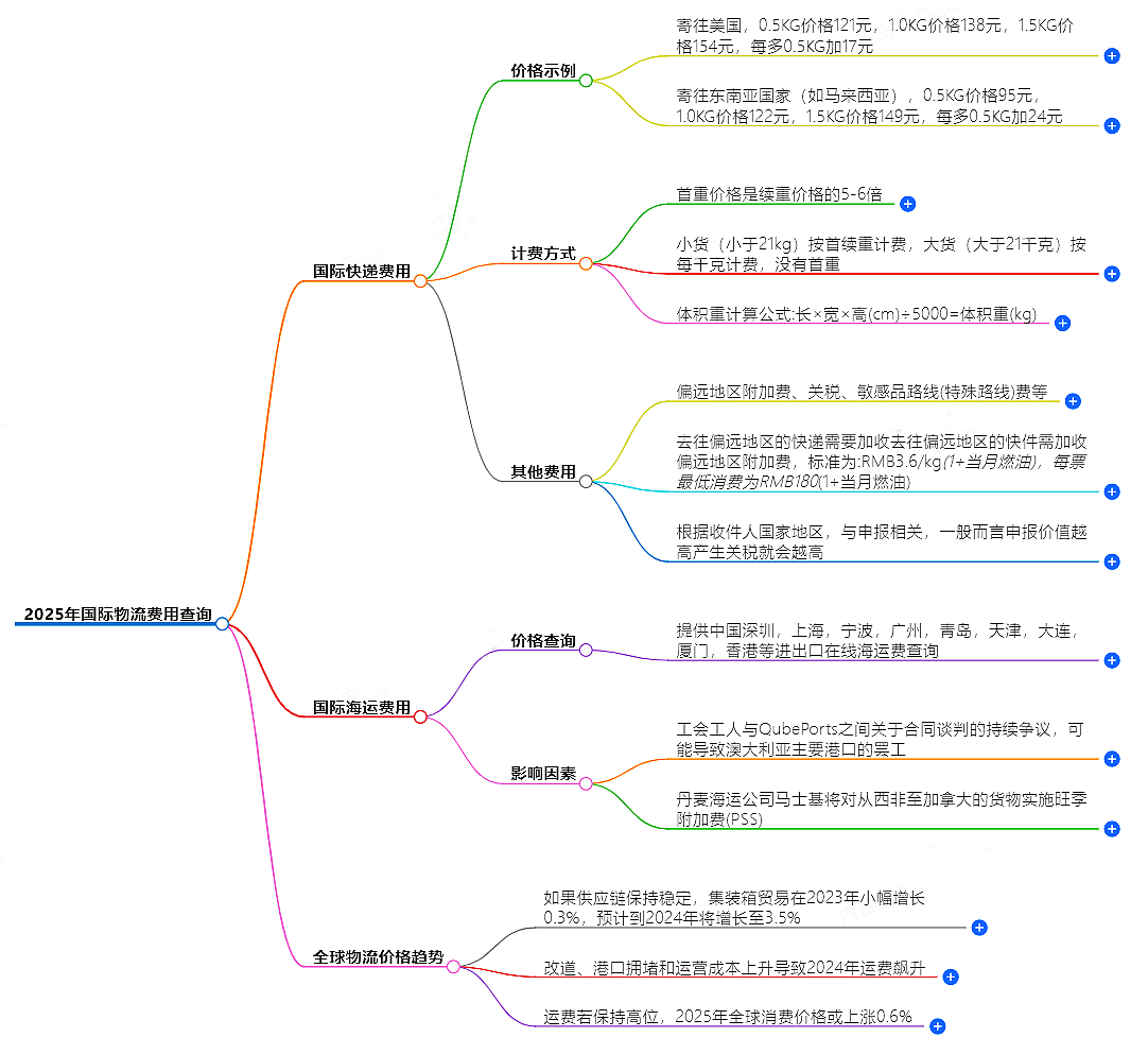 國(guó)際物流費(fèi)用查詢