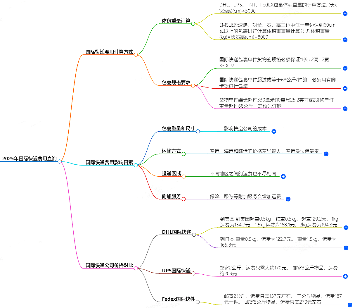 2025年國(guó)際快遞費(fèi)用查詢-全球快遞價(jià)格大揭秘