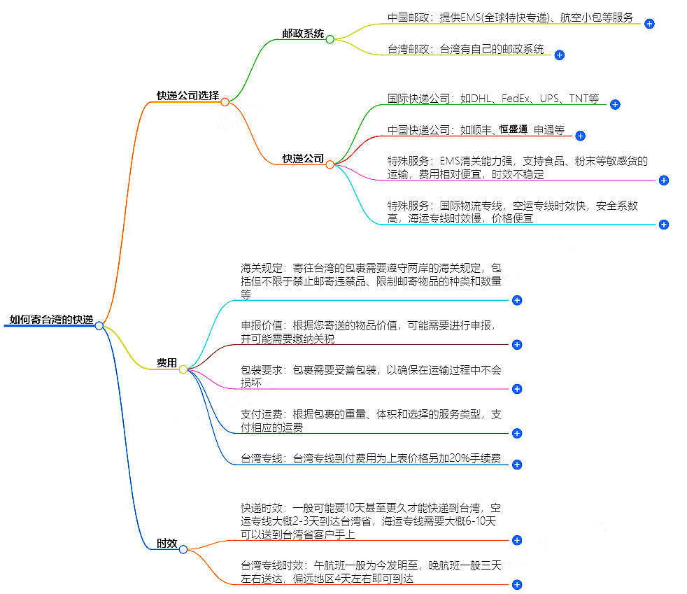 如何寄臺(tái)灣的快遞？快遞公司選擇、費(fèi)用、時(shí)效全解析