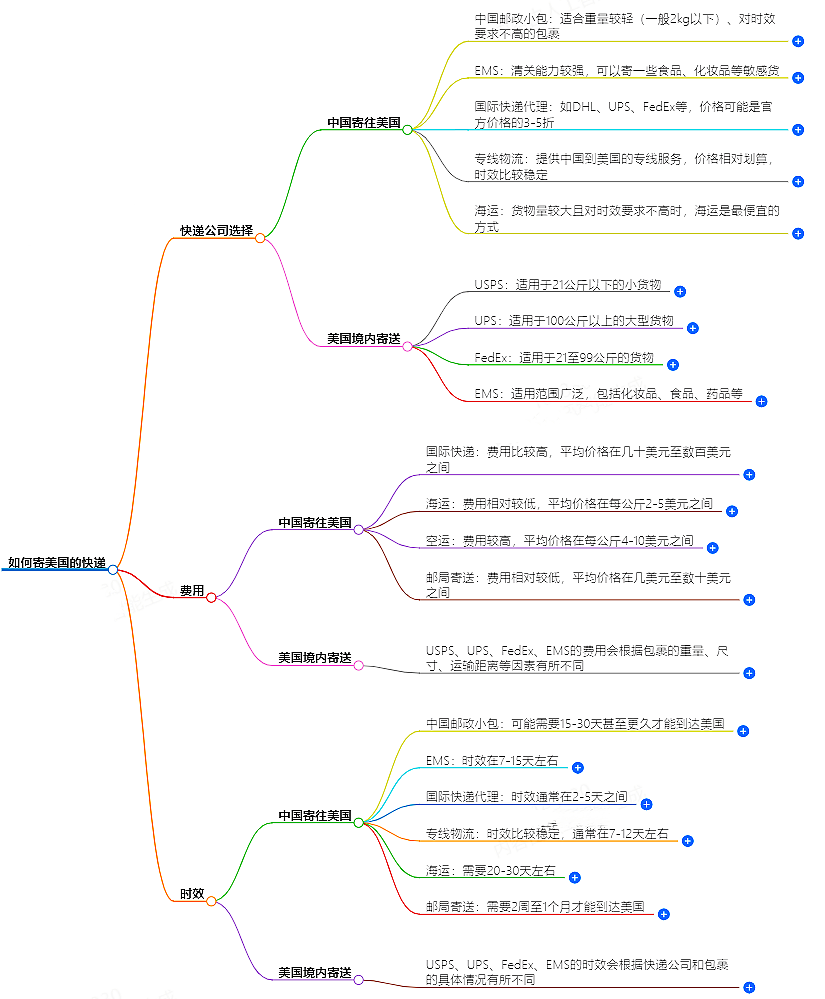 如何寄美國的快遞？快遞公司選擇、費用、時效全解析