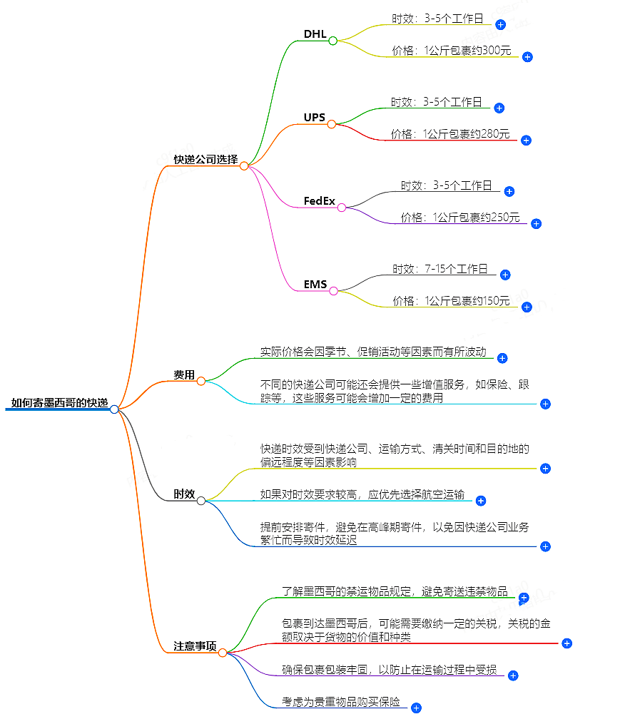 如何寄墨西哥的快遞？快遞公司選擇、費用、時效全解析