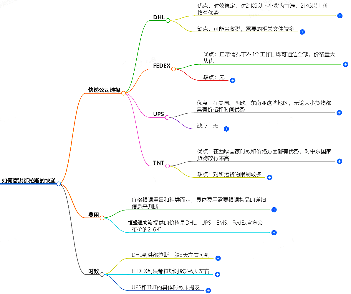 如何寄洪都拉斯的快遞？快遞公司選擇、費用、時效全解析