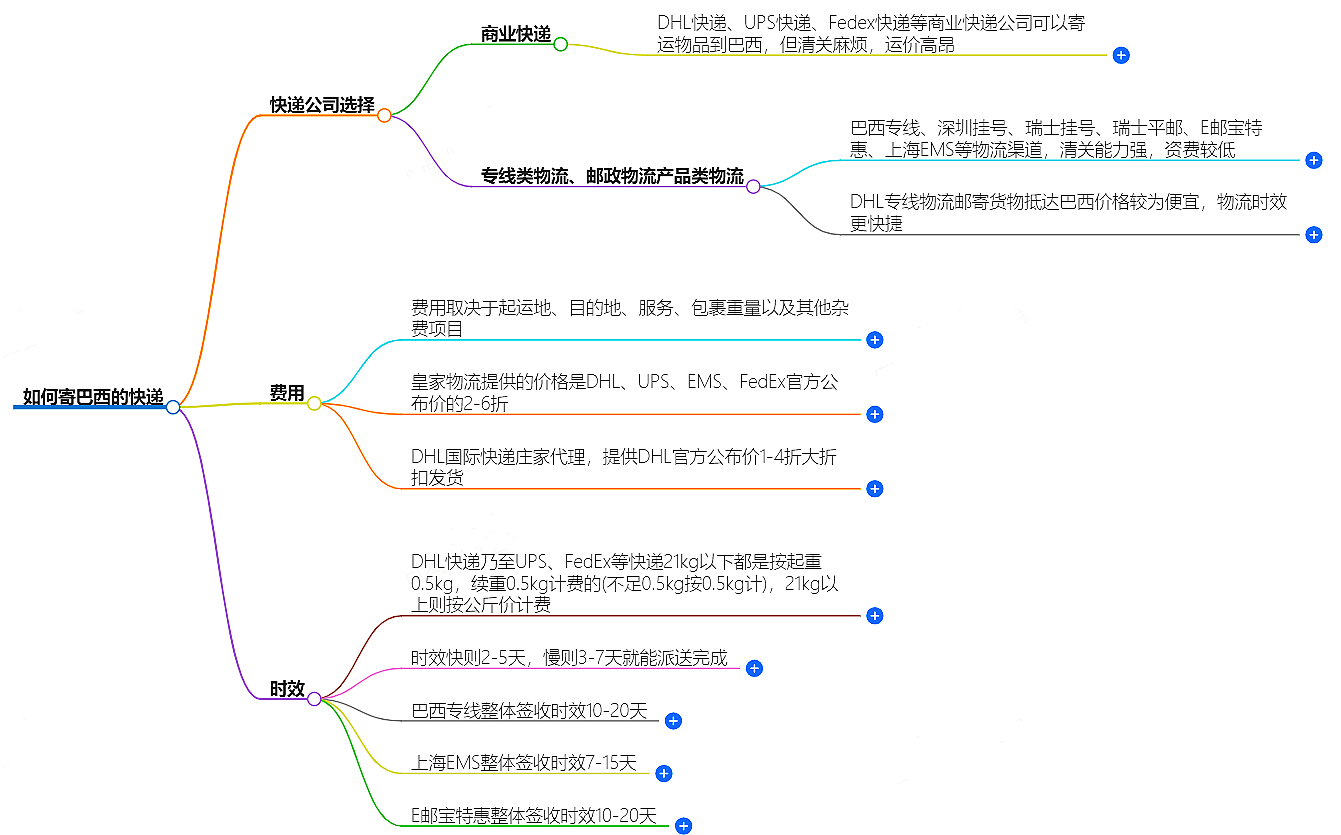 如何寄巴西的快遞？快遞公司選擇、費用、時效全解析