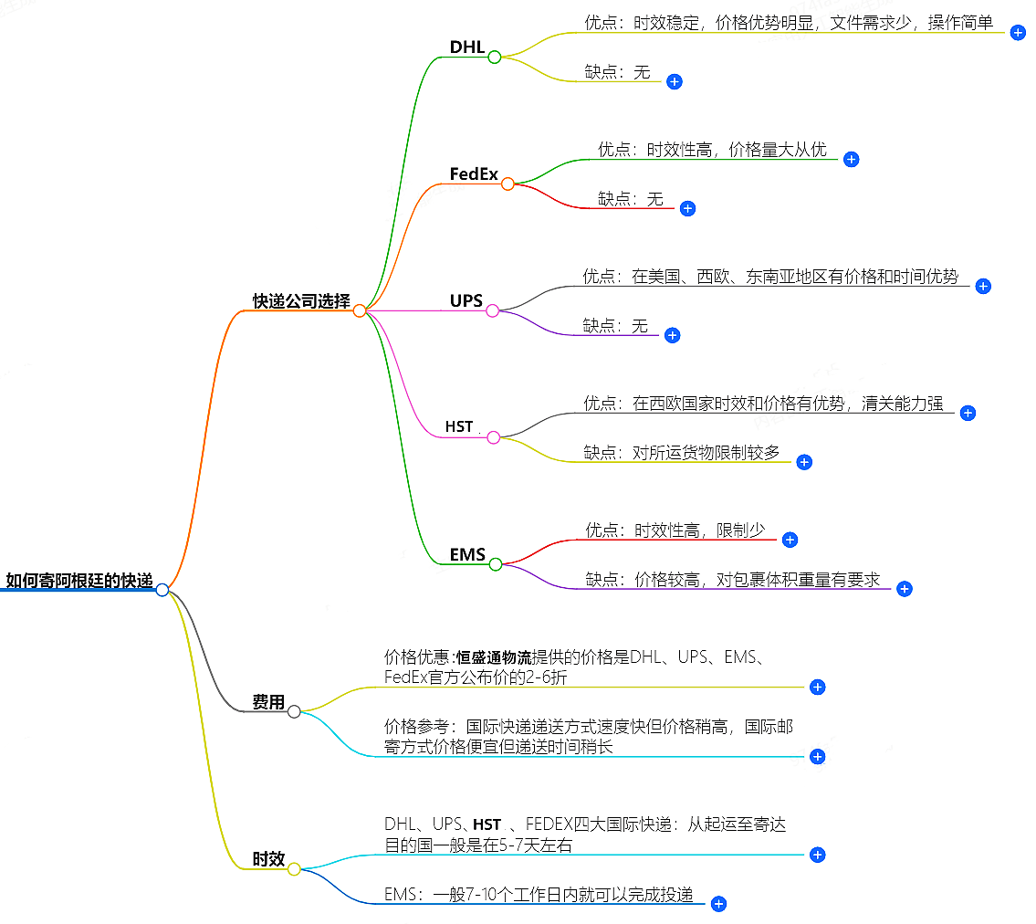 如何寄阿根廷的快遞？快遞公司選擇、費用、時效全解析