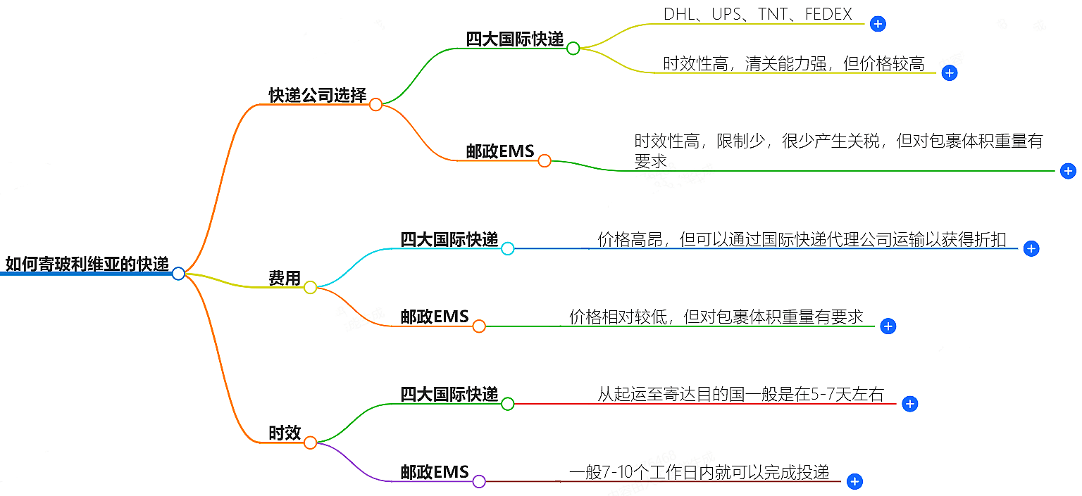 如何寄玻利維亞的快遞？快遞公司選擇、費用、時效全解析