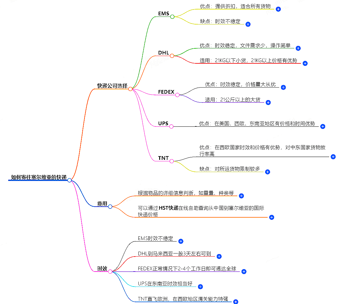 如何寄塞爾維亞的快遞？快遞公司選擇、費用、時效全解析