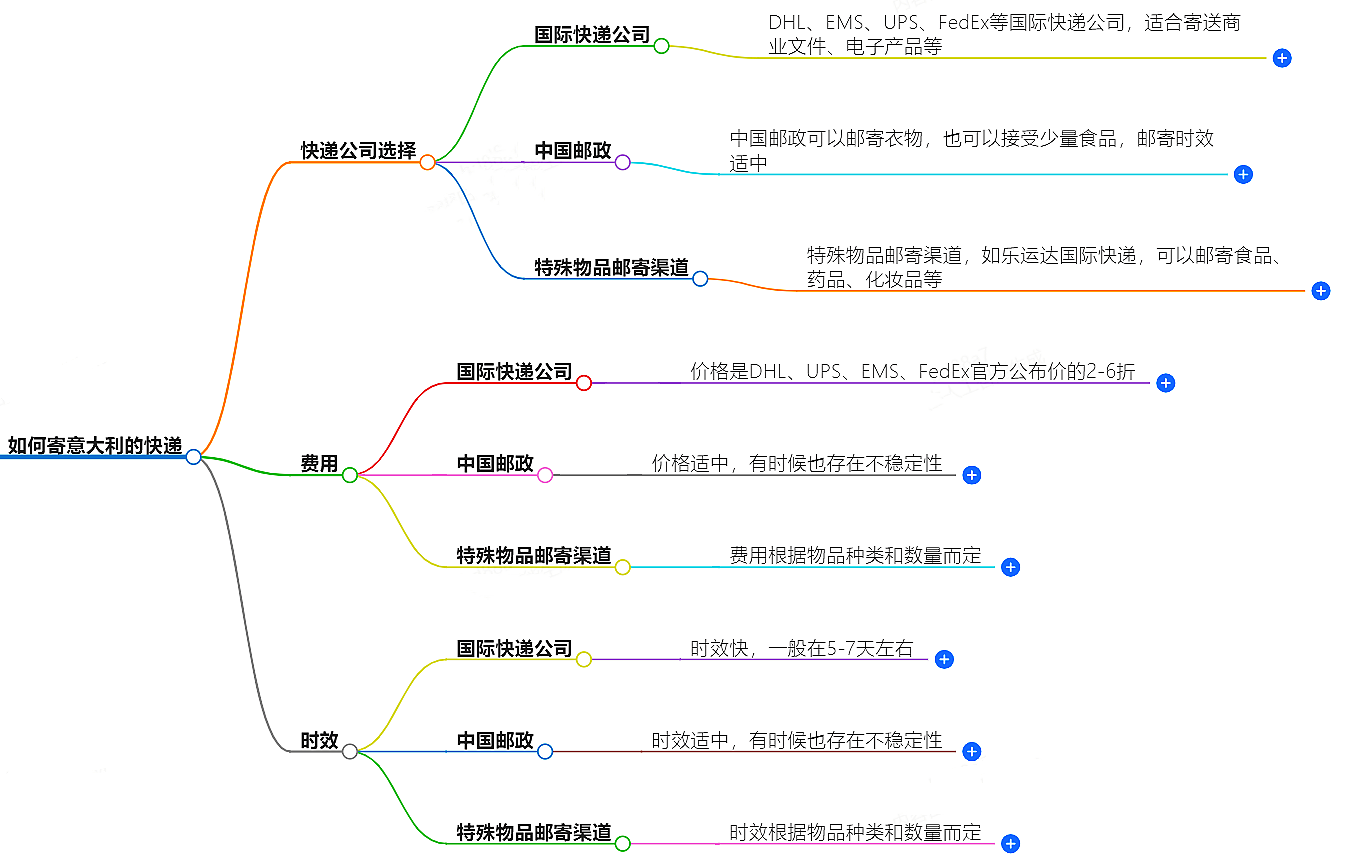 中國(guó)至意大利快遞