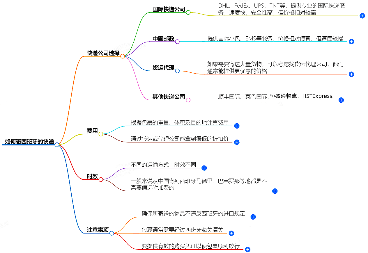 如何寄西班牙的快遞？快遞公司選擇、費用、時效全解析
