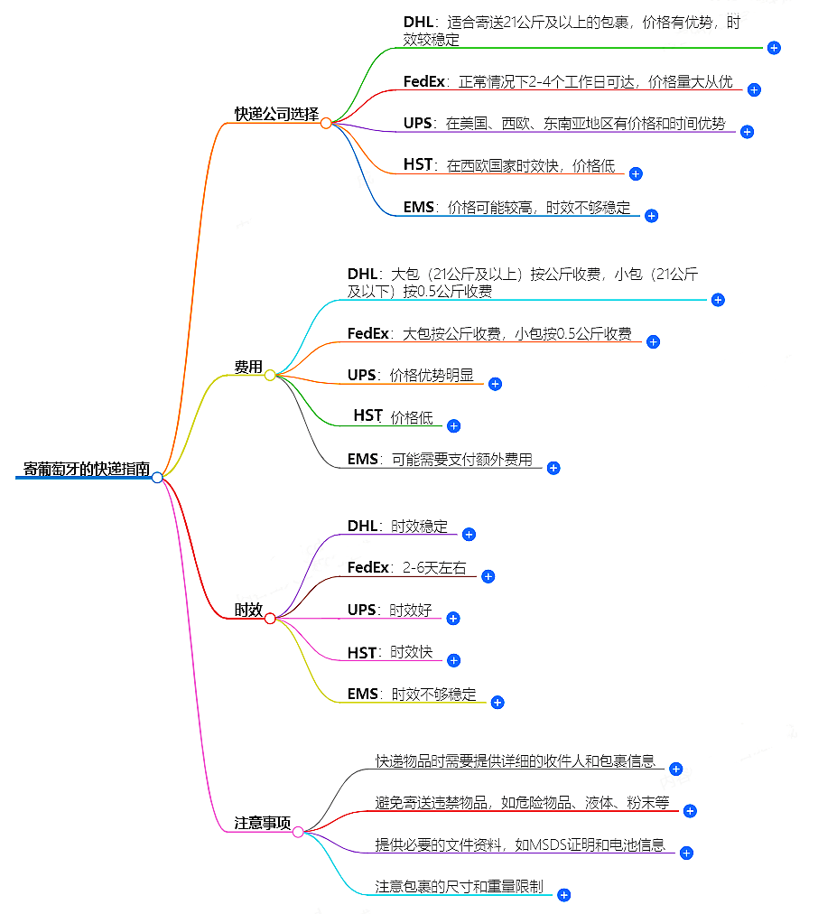 如何寄葡萄牙的快遞？快遞公司選擇、費用、時效全解析