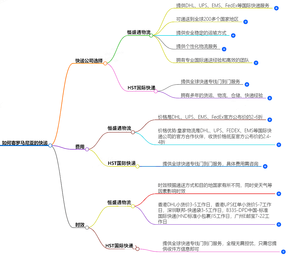 如何寄羅馬尼亞的快遞？快遞公司選擇、費用、時效全解析