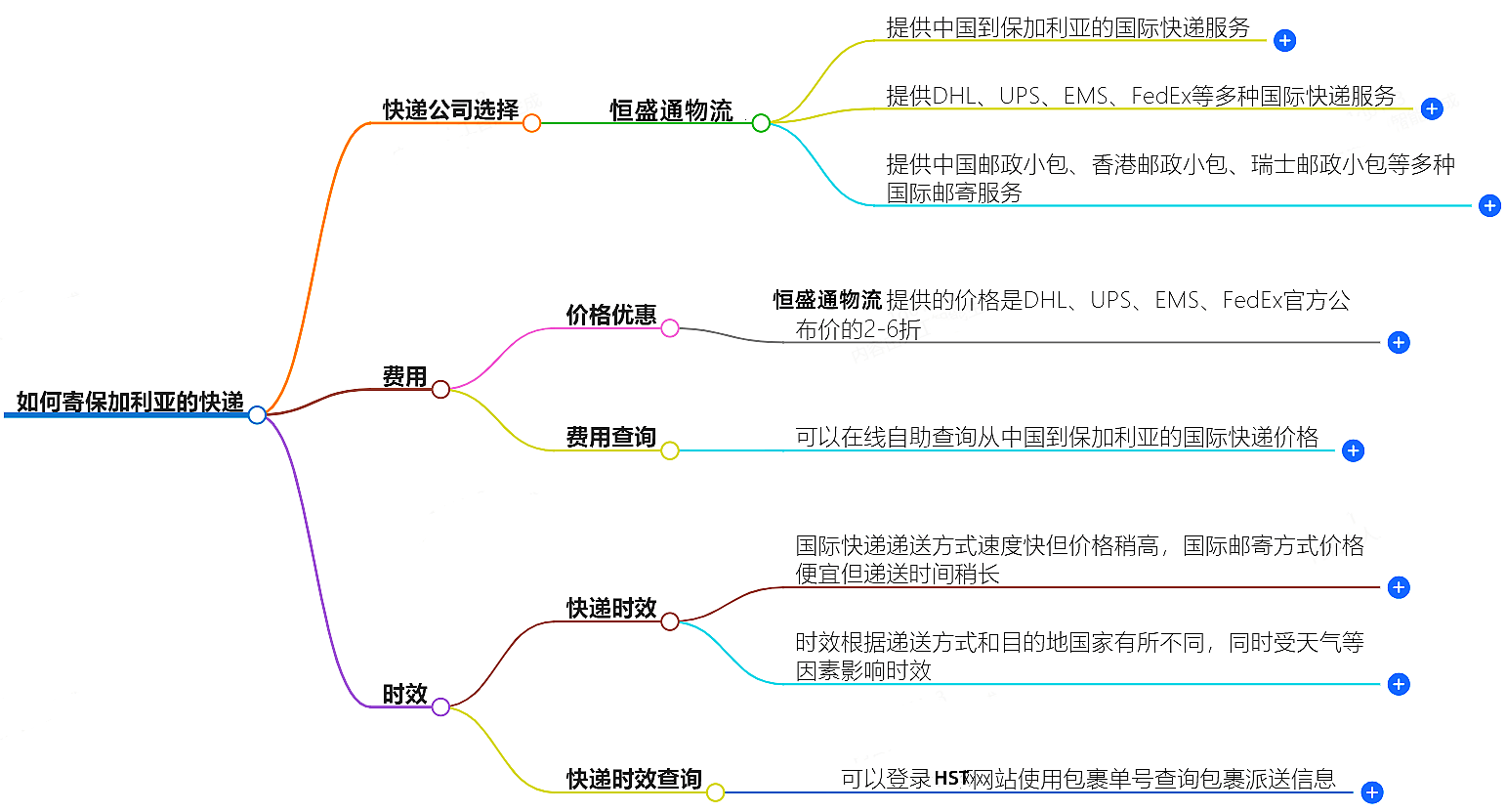 如何寄保加利亞的快遞？快遞公司選擇、費用、時效全解析