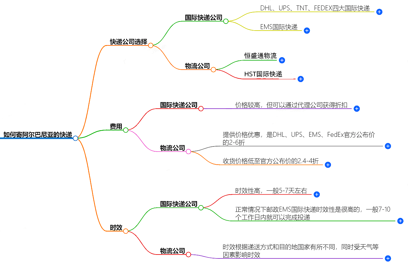 如何寄阿爾巴尼亞的快遞？快遞公司選擇、費用、時效全解析