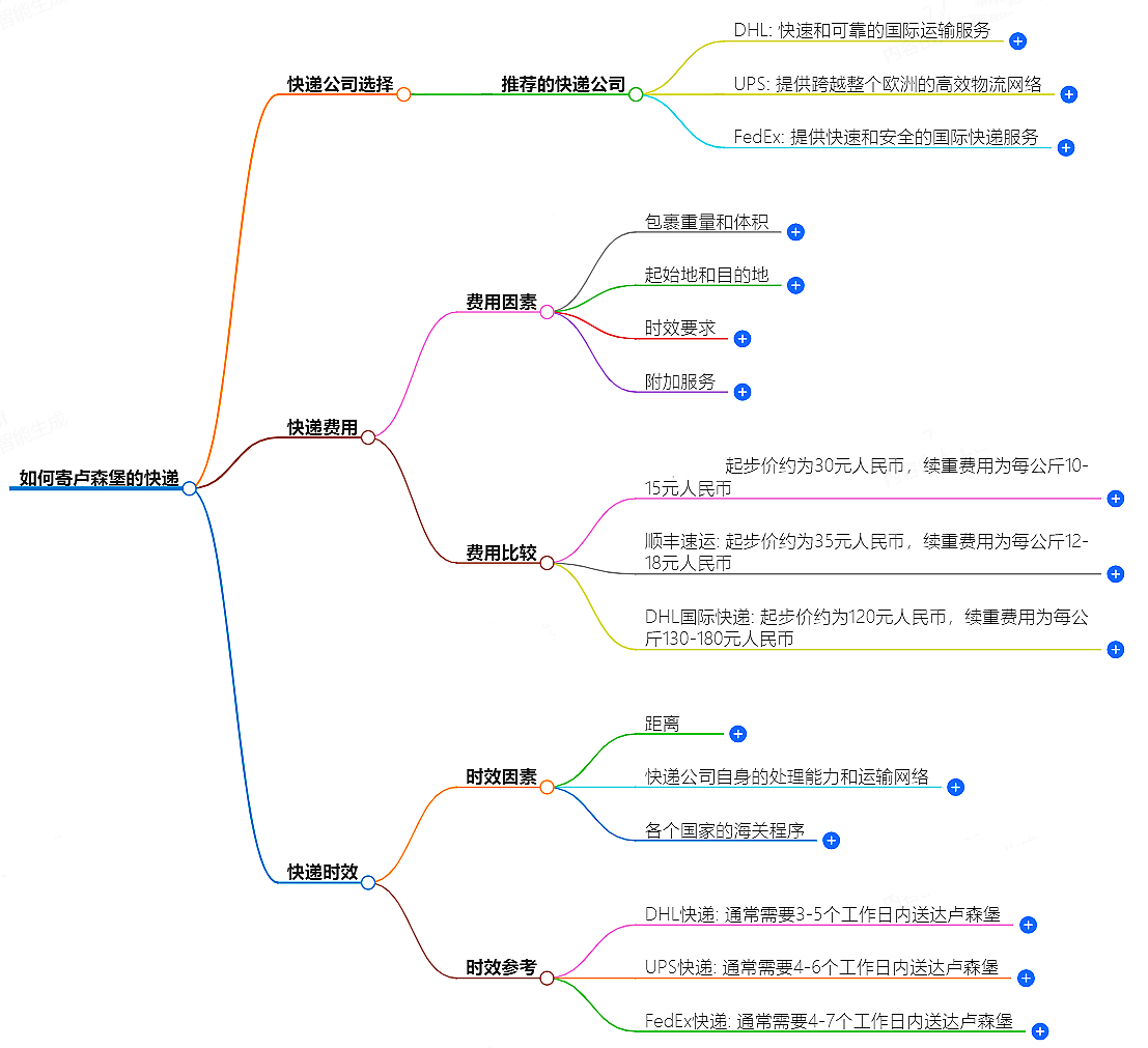 如何寄盧森堡的快遞?快遞公司選擇、費用、時效全解析