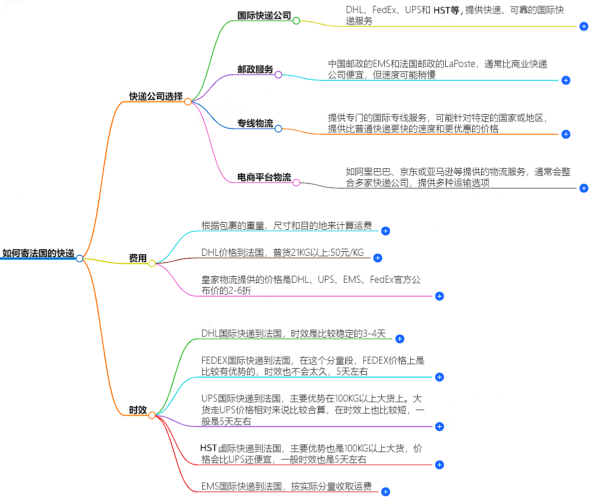 如何寄法國的快遞?快遞公司選擇、費用、時效全解析