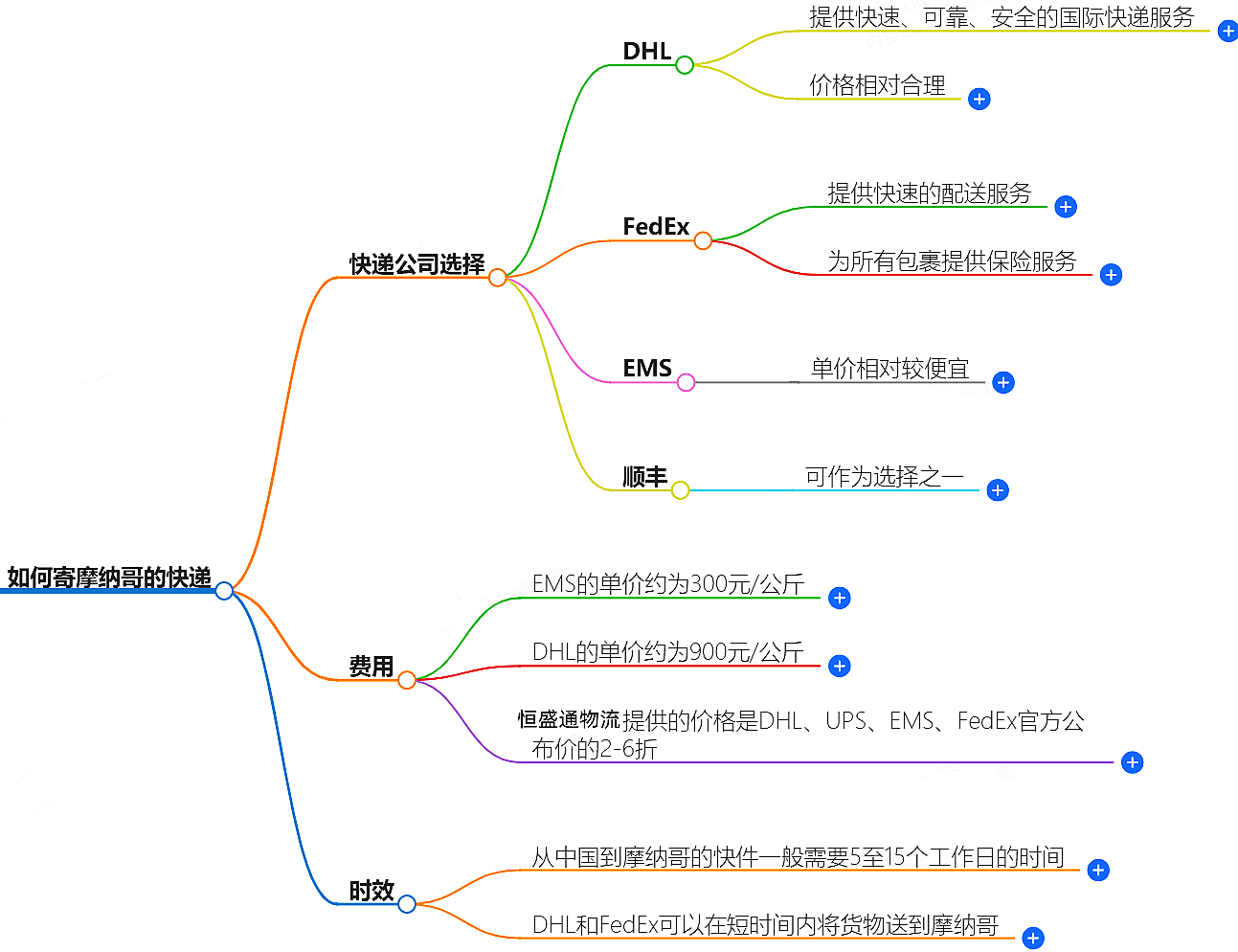 如何寄摩納哥的快遞?快遞公司選擇、費用、時效全解析