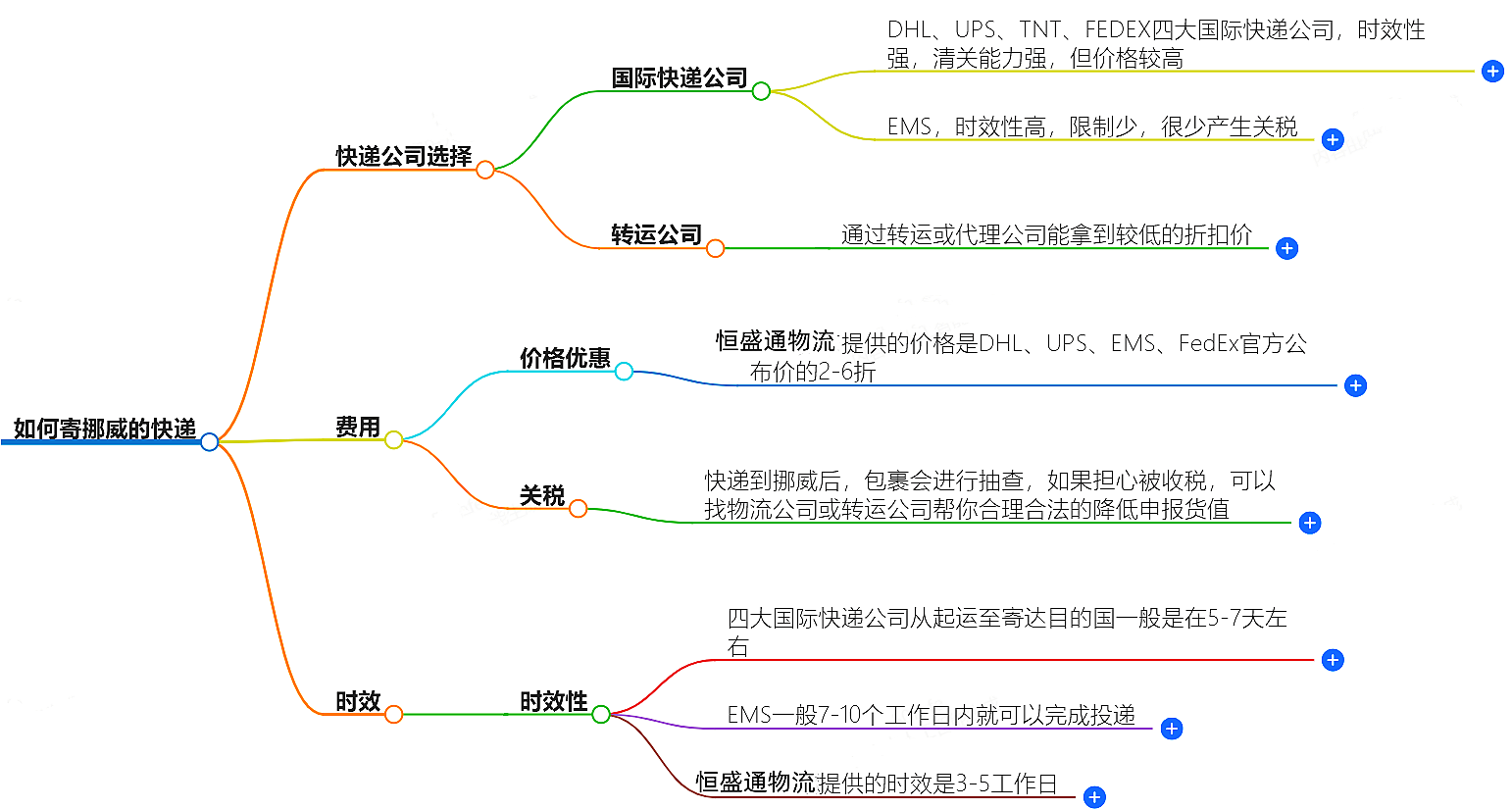 如何寄挪威的快遞?快遞公司選擇、費用、時效全解析