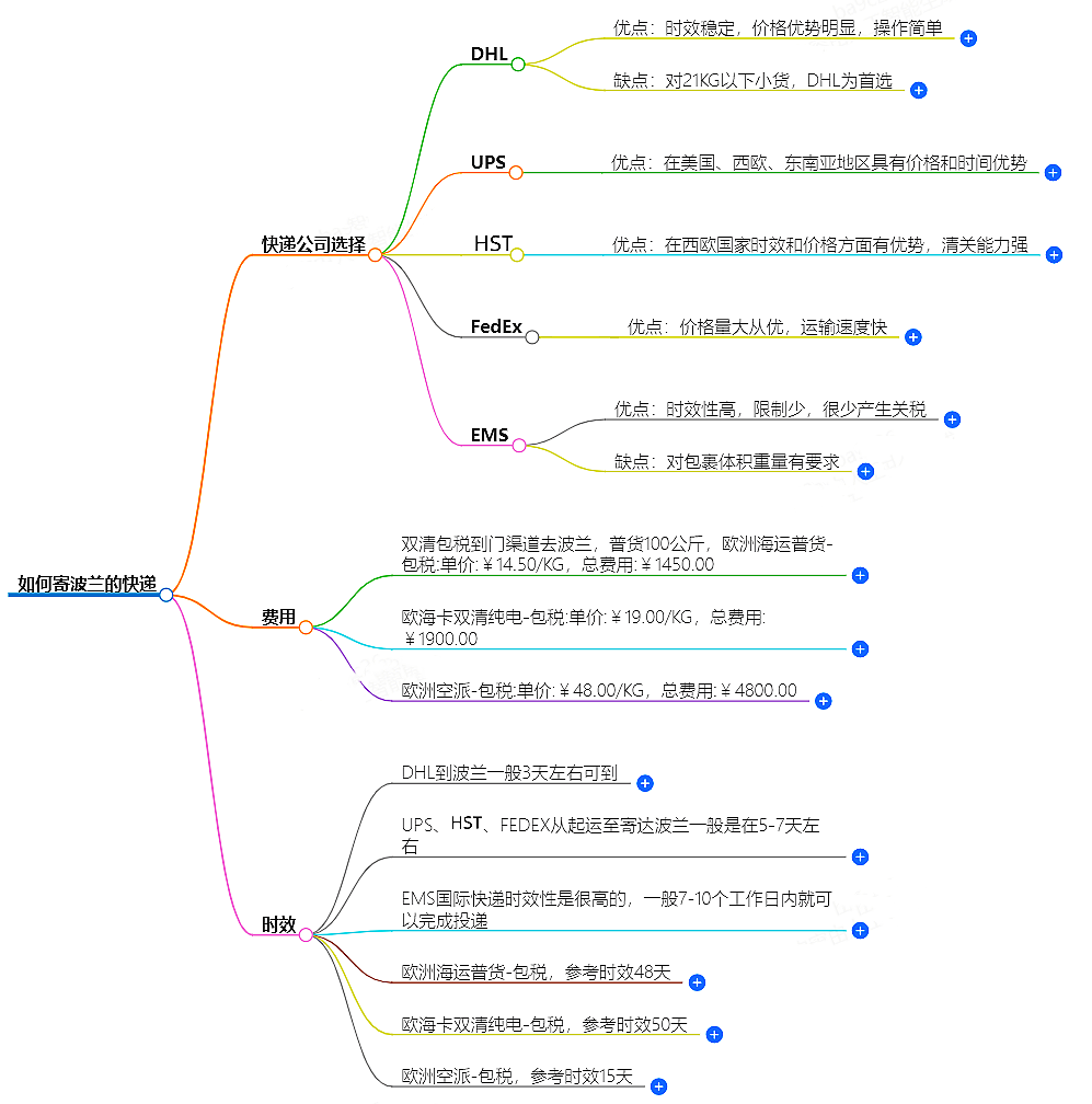 如何寄波蘭的快遞?快遞公司選擇、費用、時效全解析