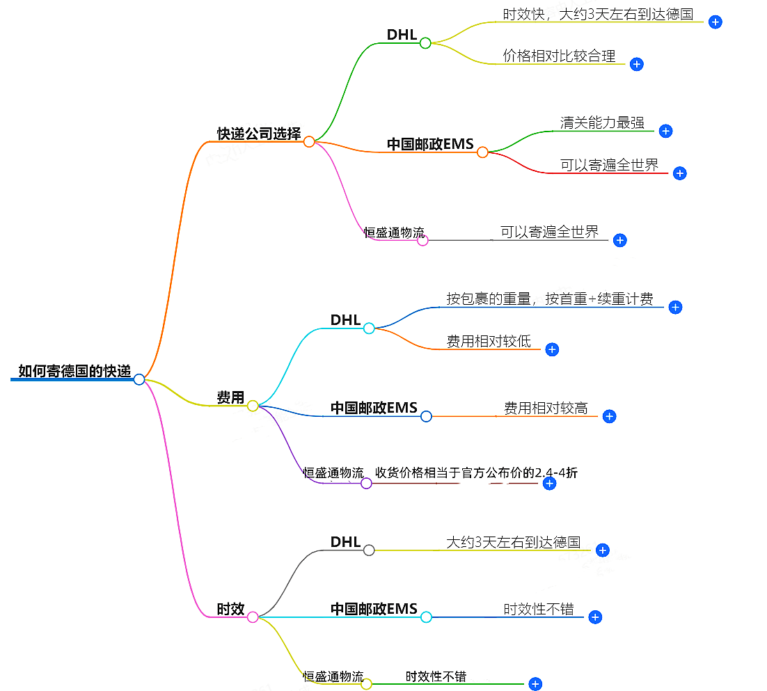 如何寄德國的快遞？快遞公司選擇、費用、時效全解析