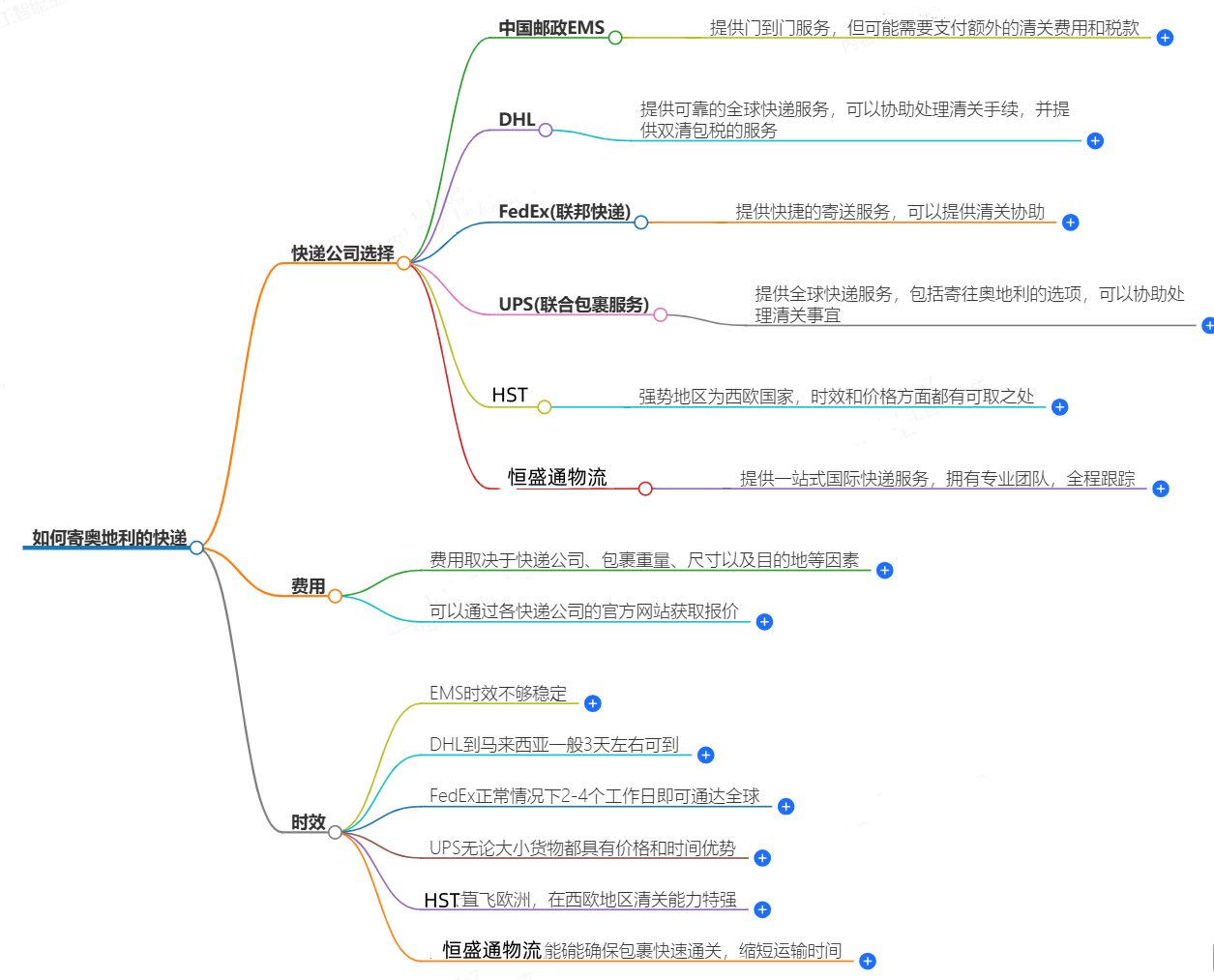如何寄奧地利的快遞？快遞公司選擇、費用、時效全解析