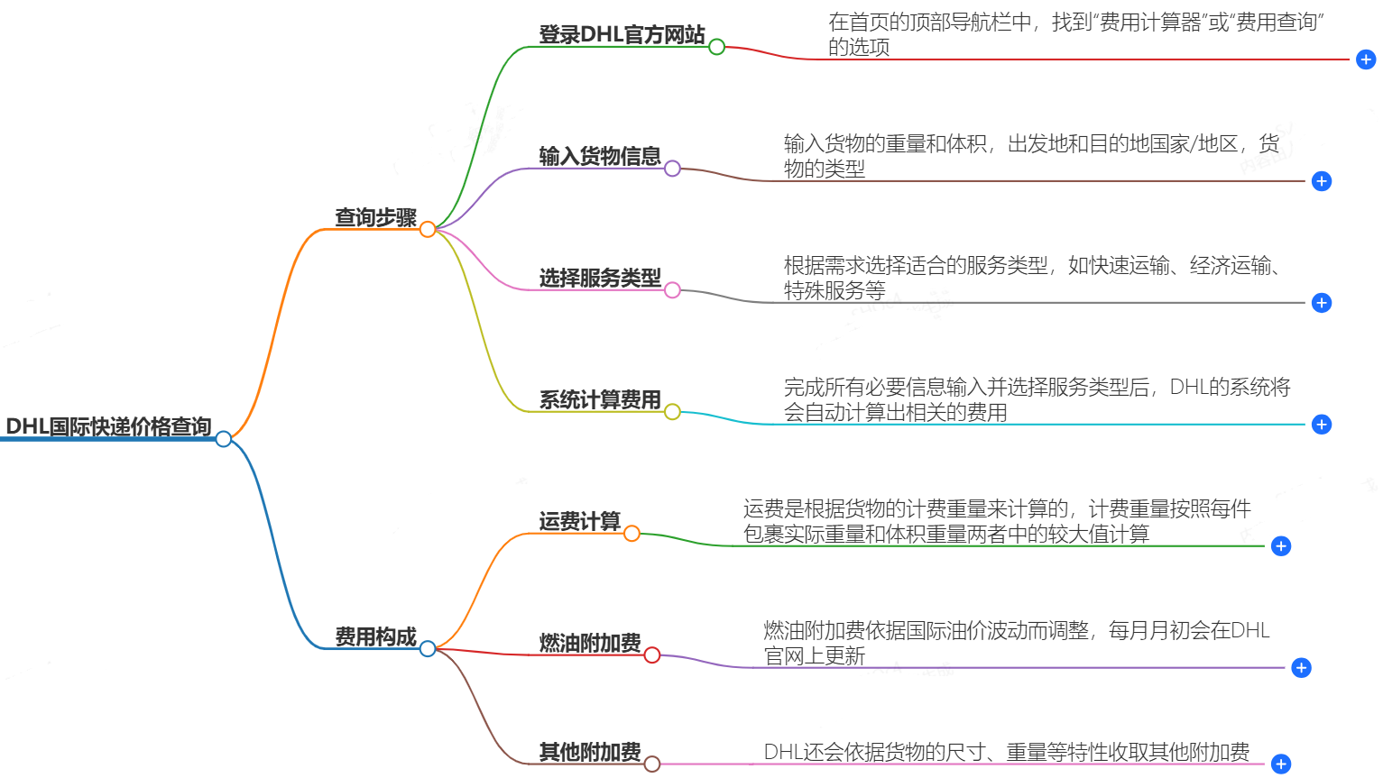 DHL國(guó)際快遞價(jià)格查詢(xún)