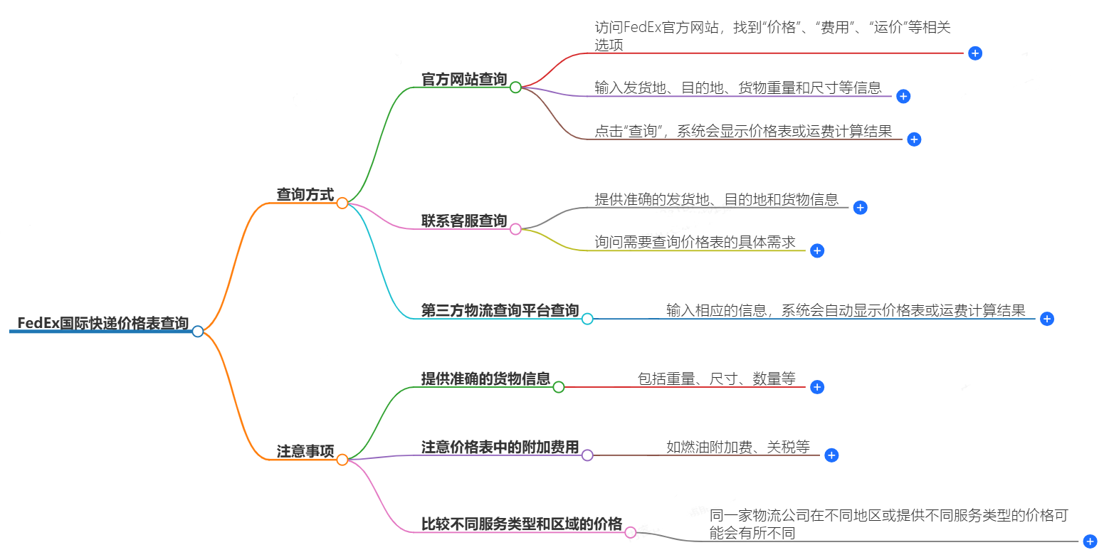 FedEx價(jià)格查詢(xún)