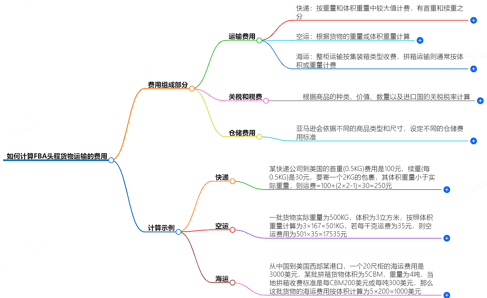 如何計算fba頭程貨物運輸?shù)馁M用?舉例說明