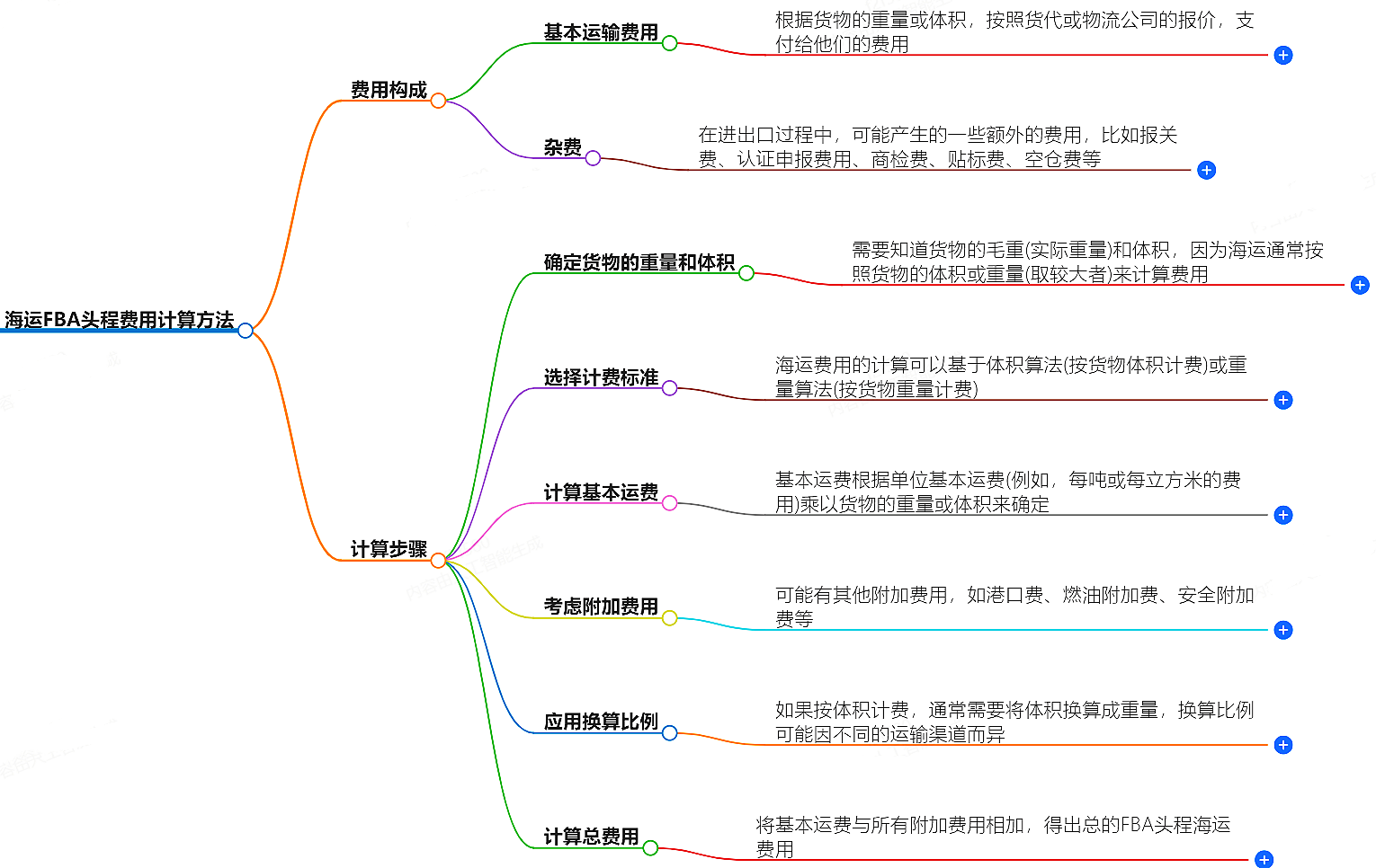 海運(yùn)FBA頭程費(fèi)用計算