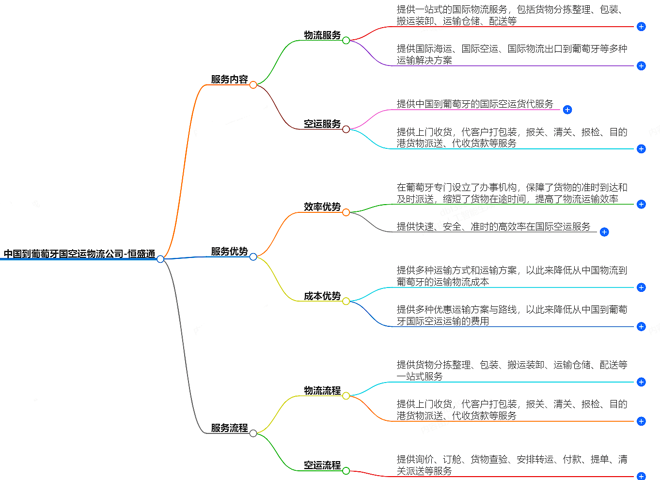 中國(guó)到葡萄牙空運(yùn)