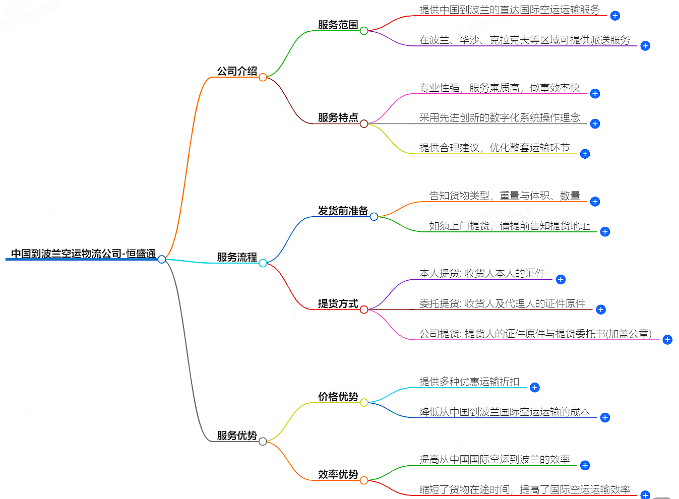 中國到波蘭空運
