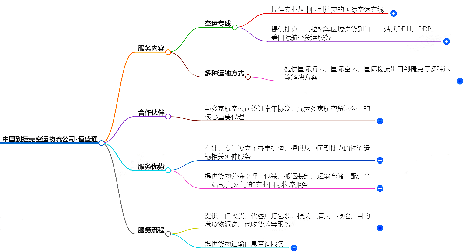 中國到捷克空運