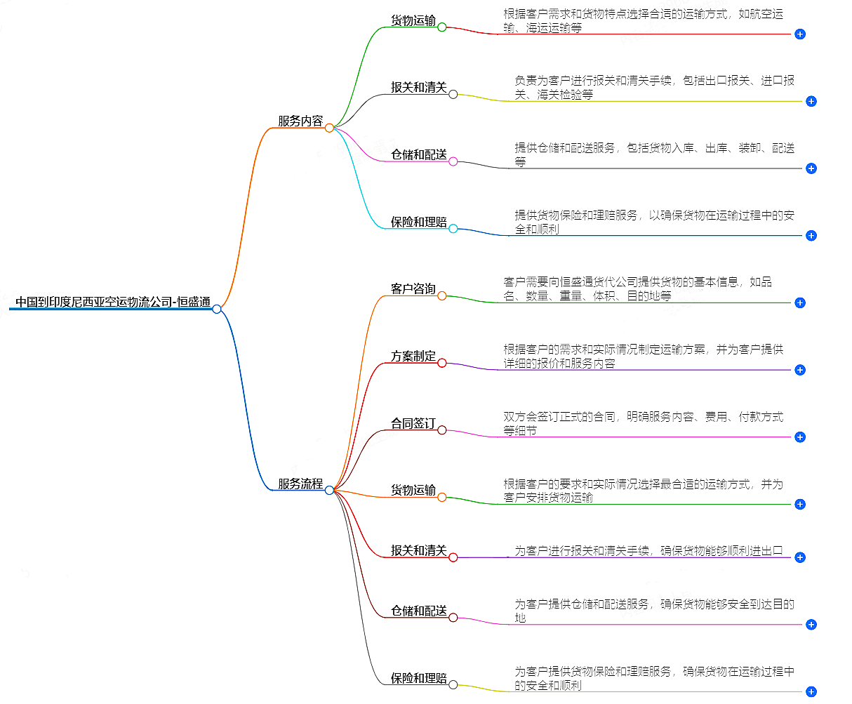中國到印度尼西亞空運