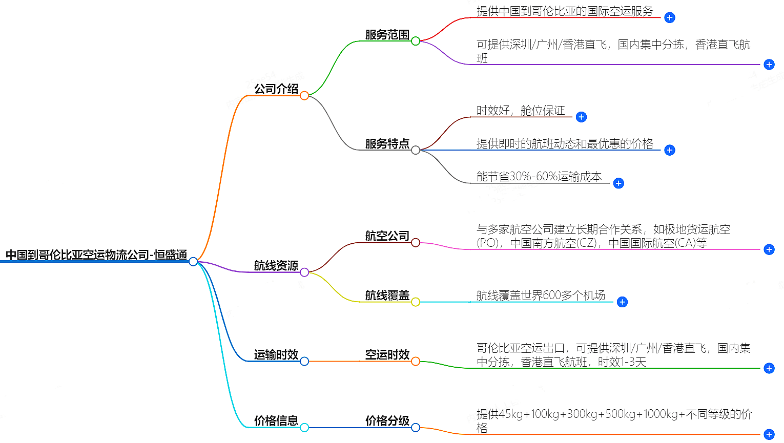 中國到哥倫比亞空運(yùn)