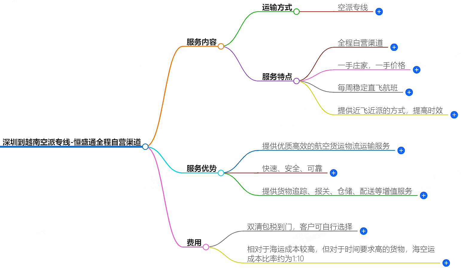 深圳到越南空運
