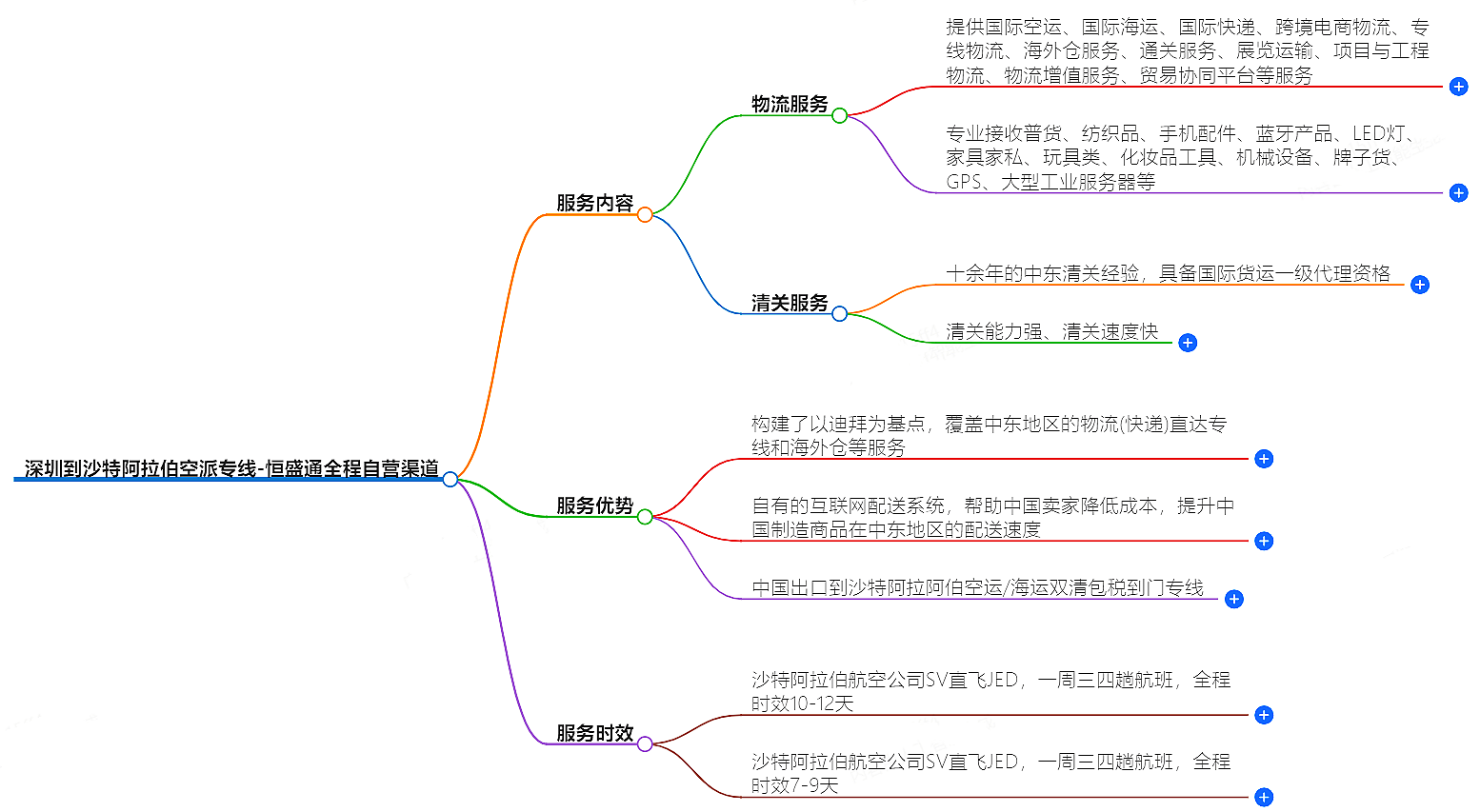 深圳到沙特阿拉伯空運