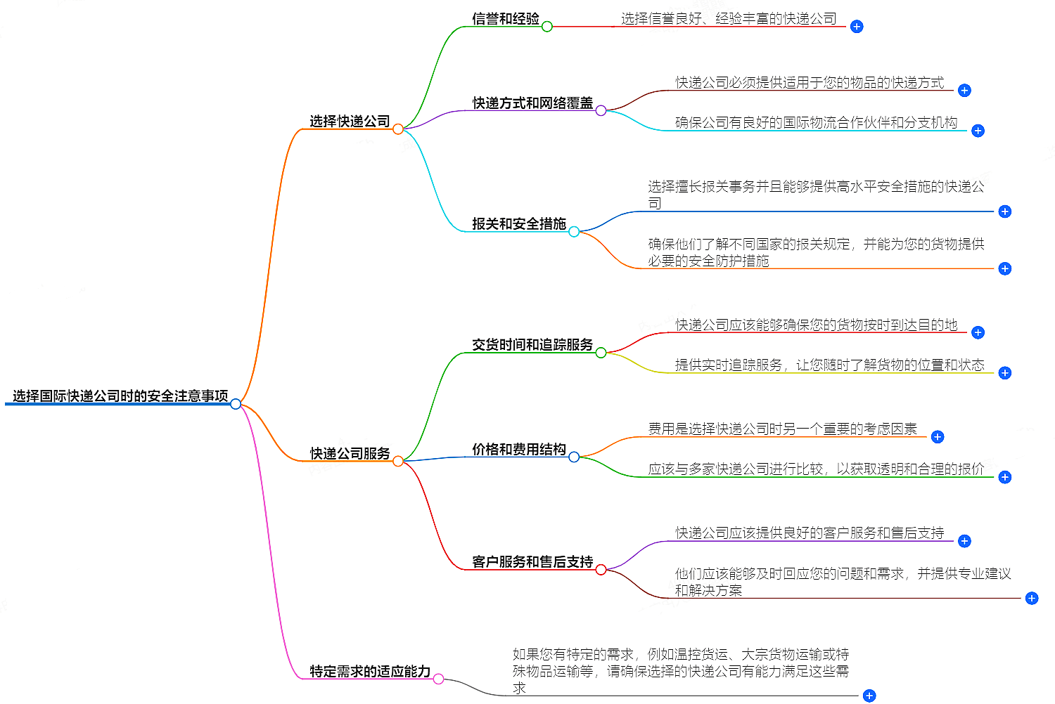選擇國際快遞公司時,應該注意哪些安全問題?