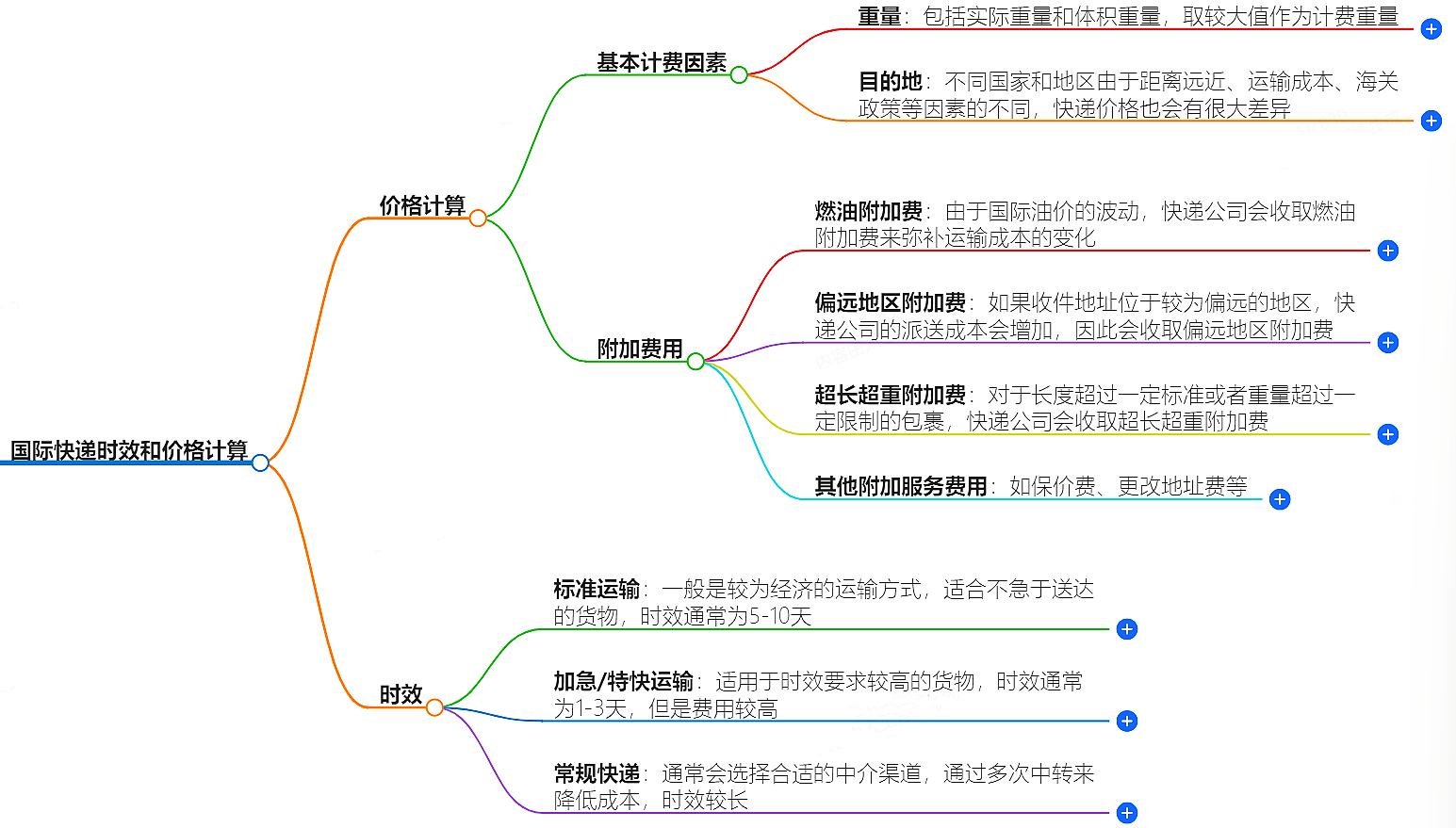 國際快遞公司的時效和價格一般是如何計算的?