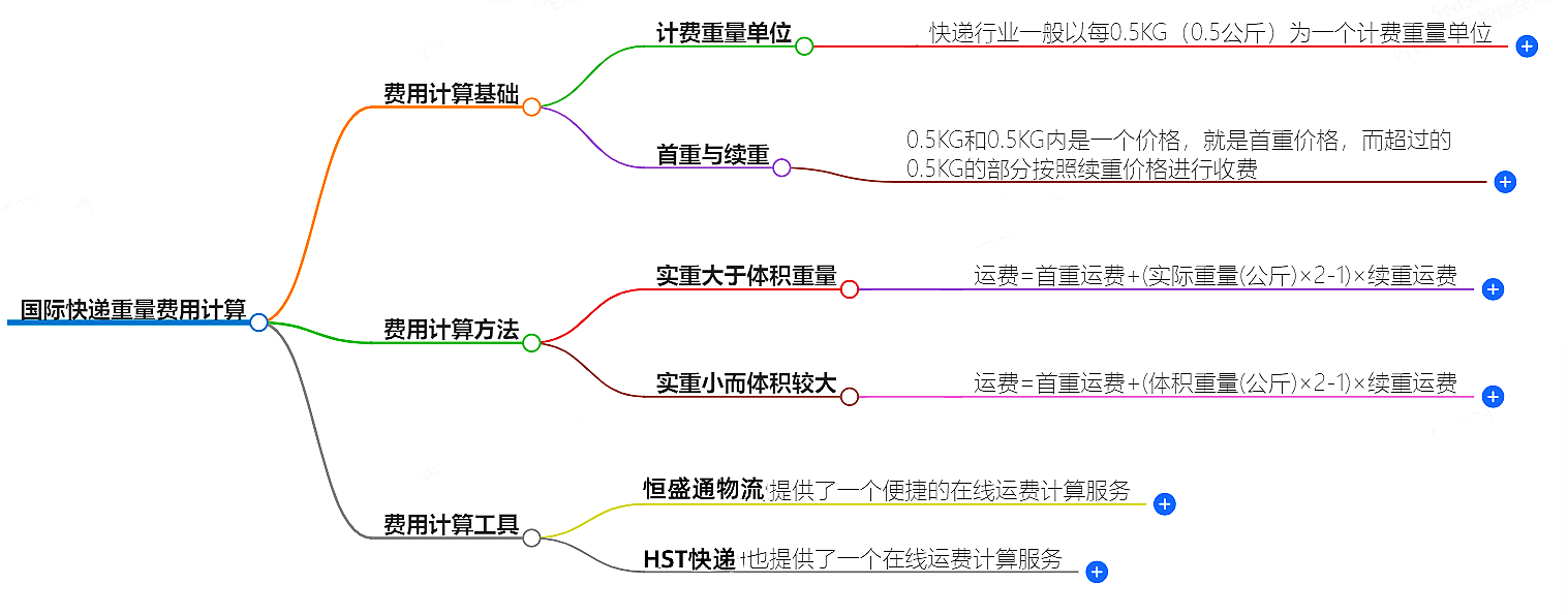 國際快遞重量費用計算-快速準確的費用計算工具