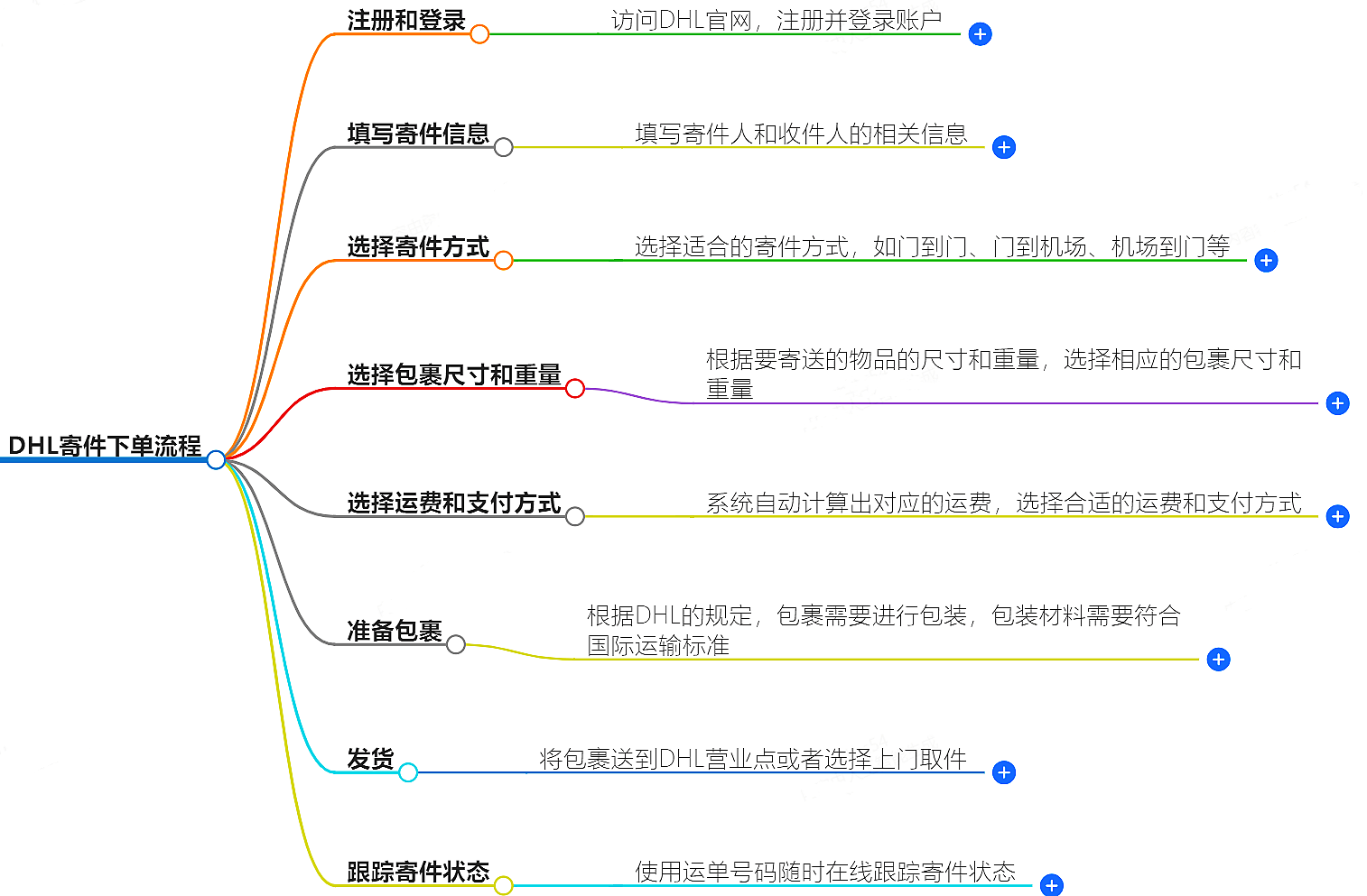 DHL寄件怎么下單-快速便捷的寄送服務(wù)