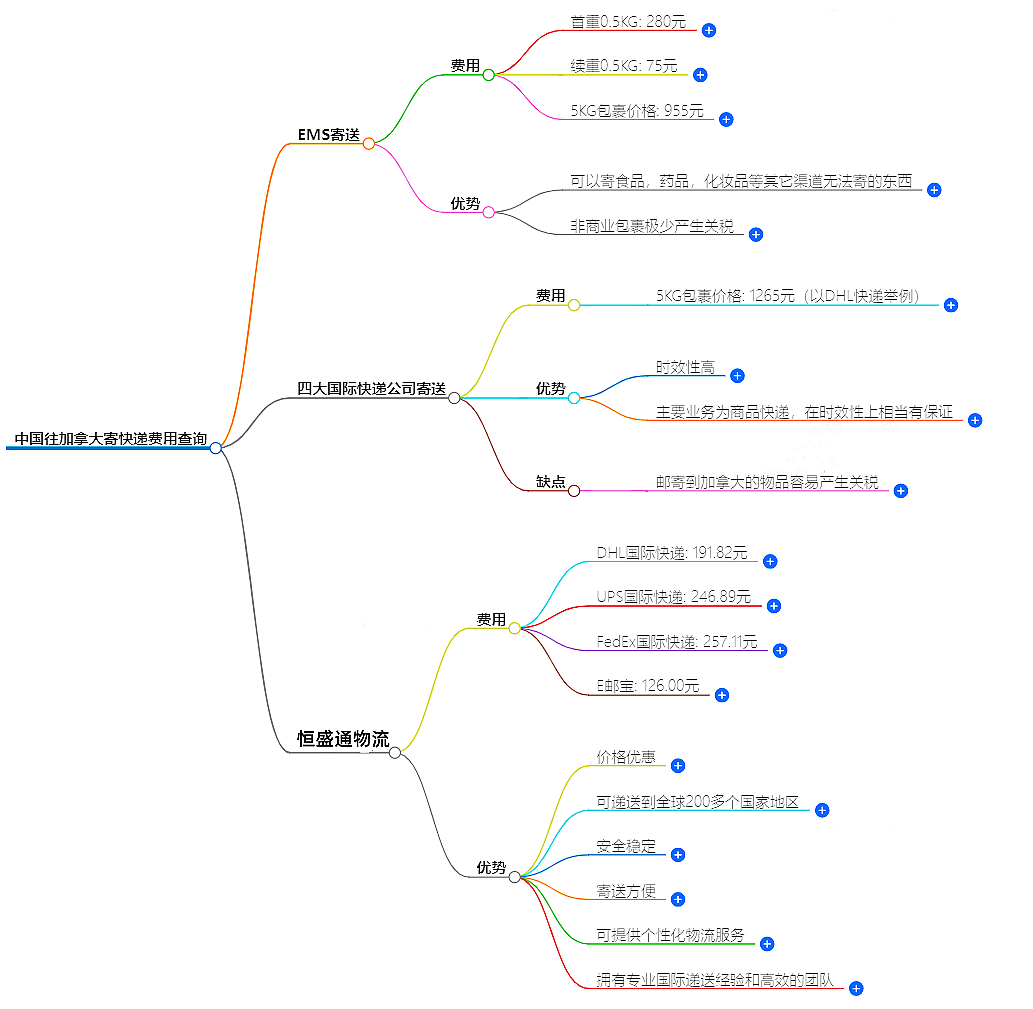 中國往加拿大寄快遞費用查詢-最低價格保障